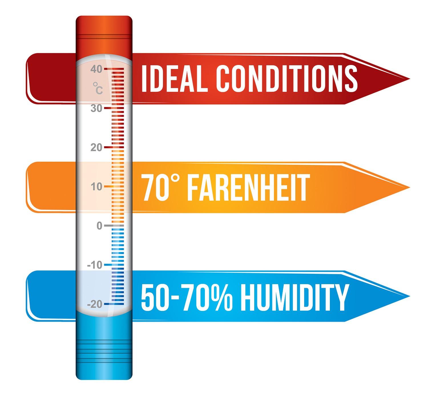 A diagram of the ideal conditions for finishing cabinetry