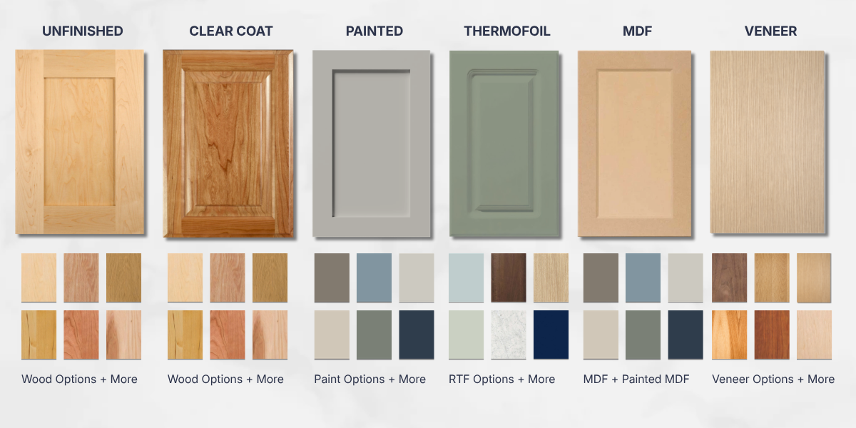 Cabinet Door Materials and Finish Options Chart Cabinet door materials and finishes including unfinished wood, painted doors, clear coat, MDF, thermofoil, and veneer options