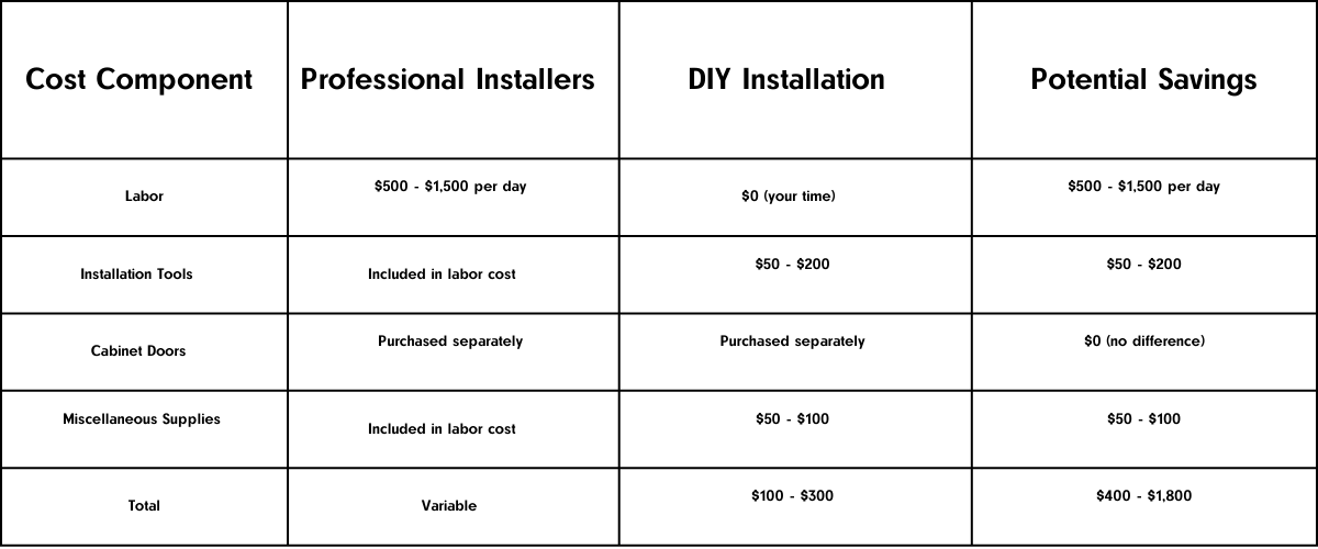 Cost Saving Benefits of Installing Cabinet Doors Yourself VS Hiring Cabinet Installers