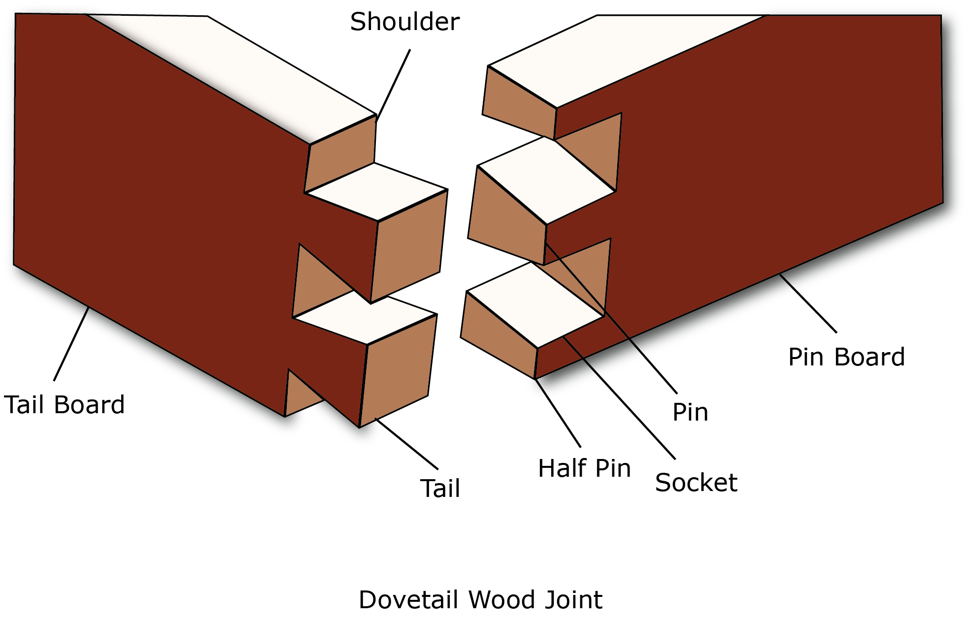 A diagram of a dovetail joint.