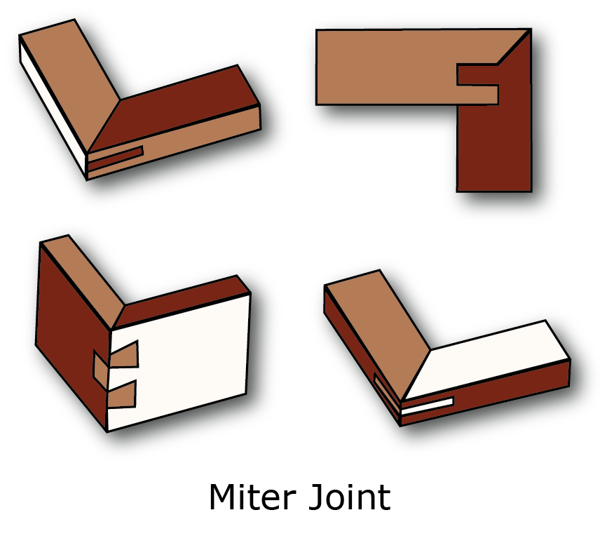 A diagram of a miter joint. 