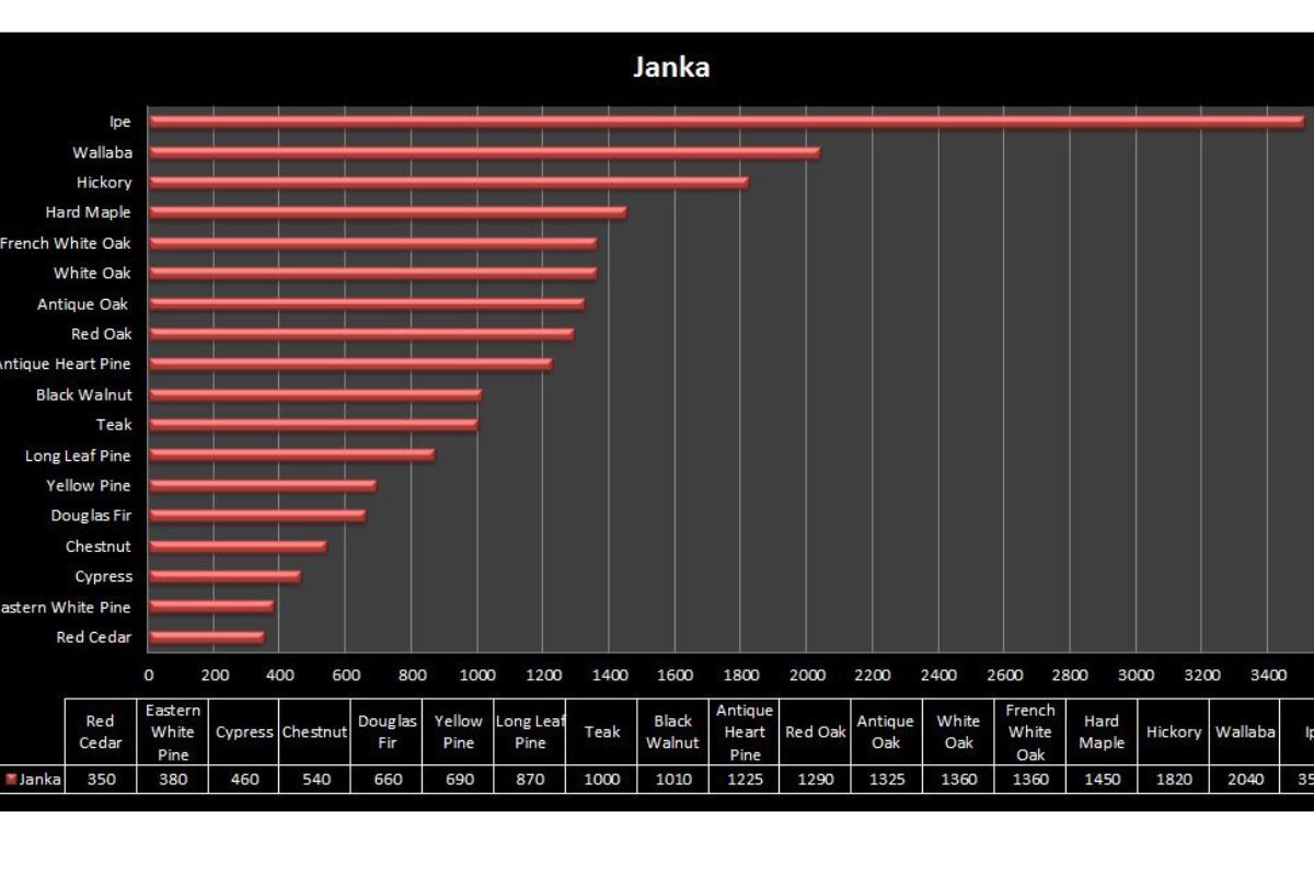 Janka Hardness Scale Chart for Unfinished Cabinet Doors and Wood Species Durability Janka hardness scale chart comparing wood species used for unfinished cabinet doors including Hickory, Hard Maple, White Oak, Red Oak, Walnut, Pine, and Cedar to show durability and dent resistance ratings for kitchen cabinetry.