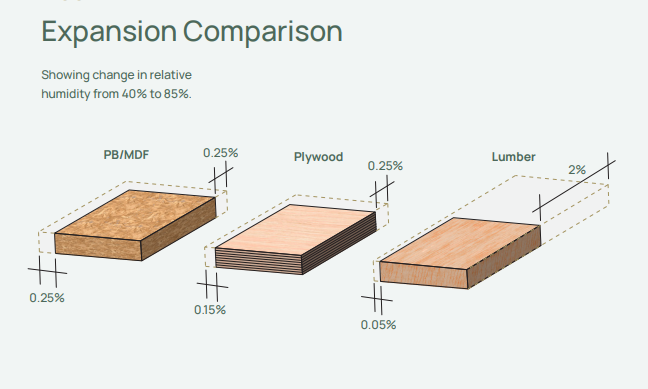 Comparison of dimensional expansion in MDF, plywood, and solid lumber when exposed to increased humidity.