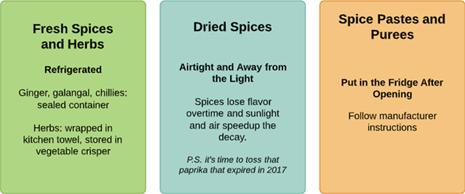 Spice storage instructions