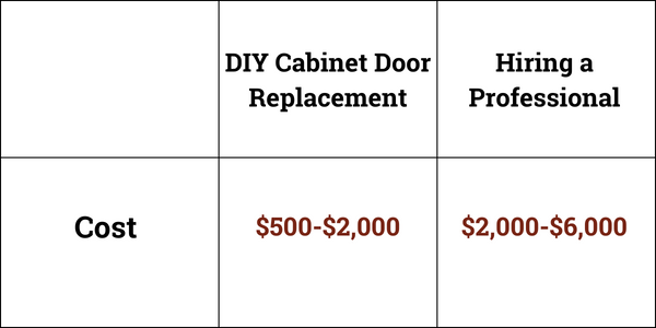 Labor saving costs with cabinets